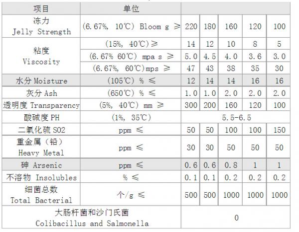 食用明膠標準